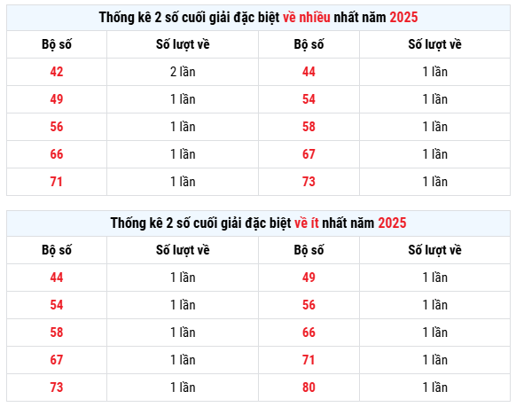 Thống kê 2 số cuối giải đặc biệt xổ số Long An ngày 2/8/2025