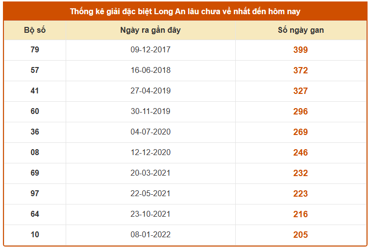 Thống kê giải đặc biệt xổ số Long An ngày 20/12/2025 lâu chưa về