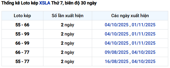 Thống kê lô kép XSLA tính đến 20/12 chuẩn nhất