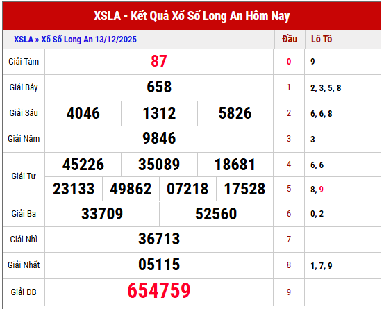 Phân tích KQXS Long An kỳ trước ngày 13/12/2025 chi tiết
