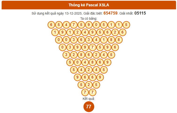 Dự đoán xổ số Long An ngày 20 tháng 12  theo Pascal chính xác 100%