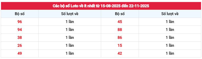 Thống kê loto về ít nhất XS Long An hôm nay 22/11