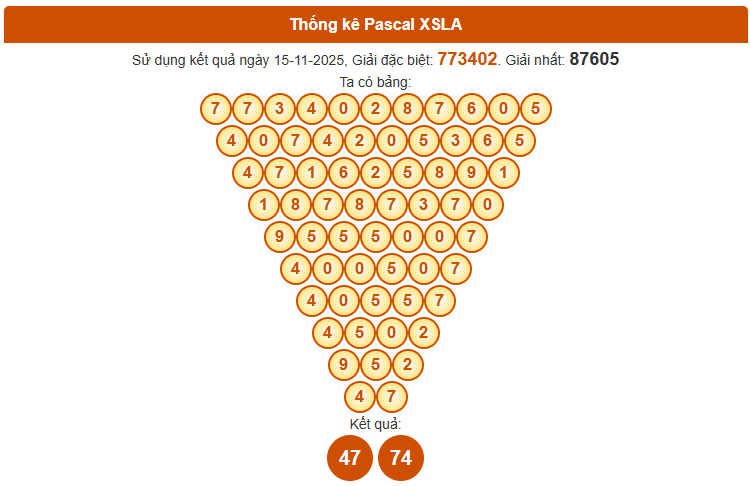 Dự đoán xổ số Long An hôm nay ngày 22 tháng 11 theo Pascale