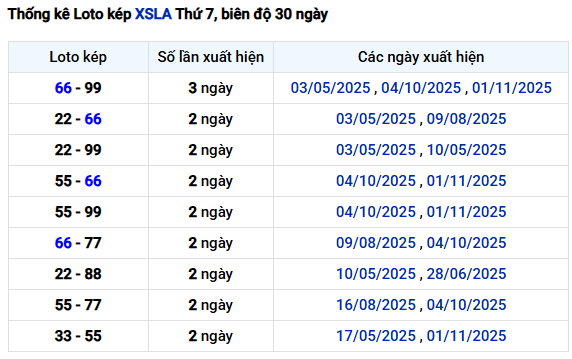 Thống kê lô kép xổ số Long An ngày 22/11/2025 miễn phí