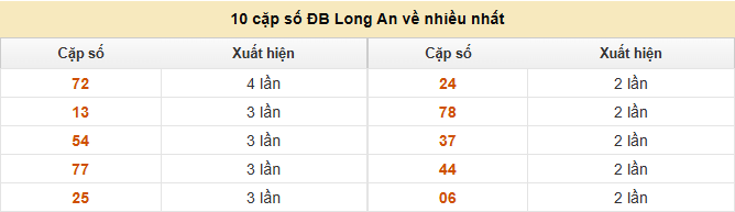 Thống kê 10 cặp số ĐB Long An về nhiều nhất ngày 23/8/2025
