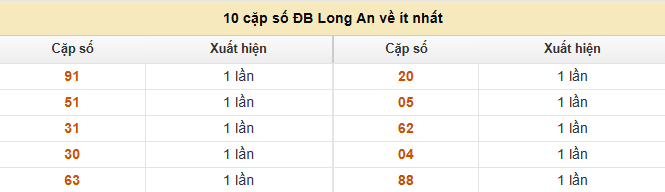 Thống kê 10 cặp số ĐB xổ số Long An về ít nhất miễn phí