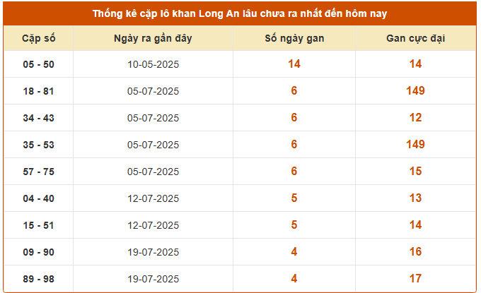 Thống kê cặp lô gan xổ số Long An ngày 23/8/2025 chuẩn xác