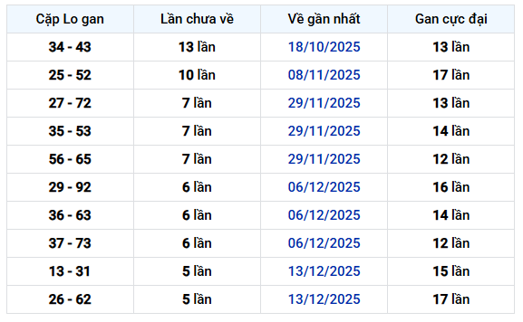 Thống kê cặp lô gan XS Long An ngày 24/1/2026 thứ 7 hôm nay