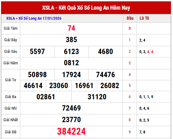 Phân tích KQXS Long An thứ 7 tuần trước