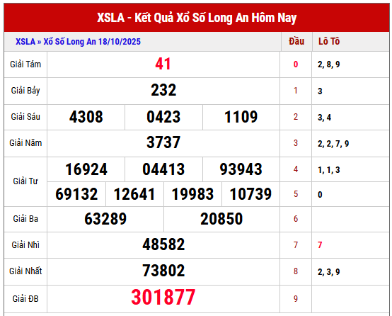 Tham khảo kết quả XSLA kỳ trước ngày 18/10/2025 chi tiết