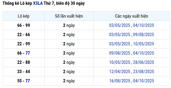 Thống kê lô kép xổ số Long An ngày 25/10/2025 lâu chưa về