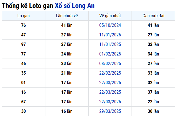 Thống kê lô gan XSLA mới nhất ngày 26/7/2025