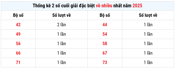Thống kê giải đặc biệt xổ số Long An thứ 7 hôm nay