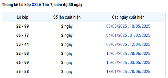 Thống kê tần lô kép XSLA hôm nay miễn phí
