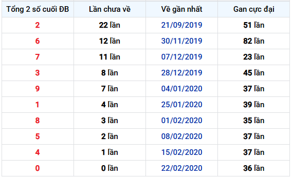Thống kê tổng 2 số cuối giải đặc biệt XSLA lâu chưa về tính đến 27/12