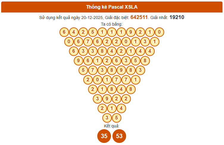 Dự đoán xổ số Long An ngày 27 tháng 12  theo Pascal chính xác 100%