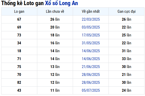 Thống kê lô gan xổ số Long An ngày 27 tháng 9 chi tiết