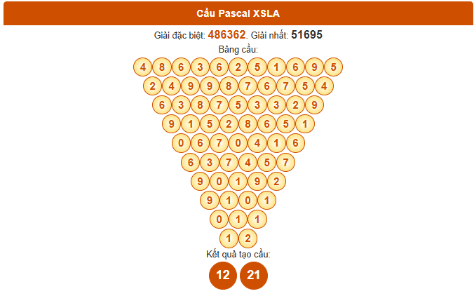 Dự đoán xổ số Long An hôm nay ngày 27 tháng 9 theo Pascale