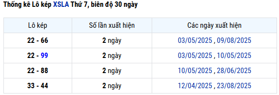 Thống kê lô kép XS Long An ngày 27/9/2025 chính xác