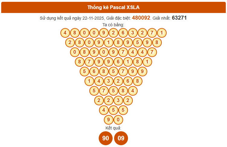 Dự đoán xổ số Long An hôm nay ngày 29 tháng 11 theo Pascale