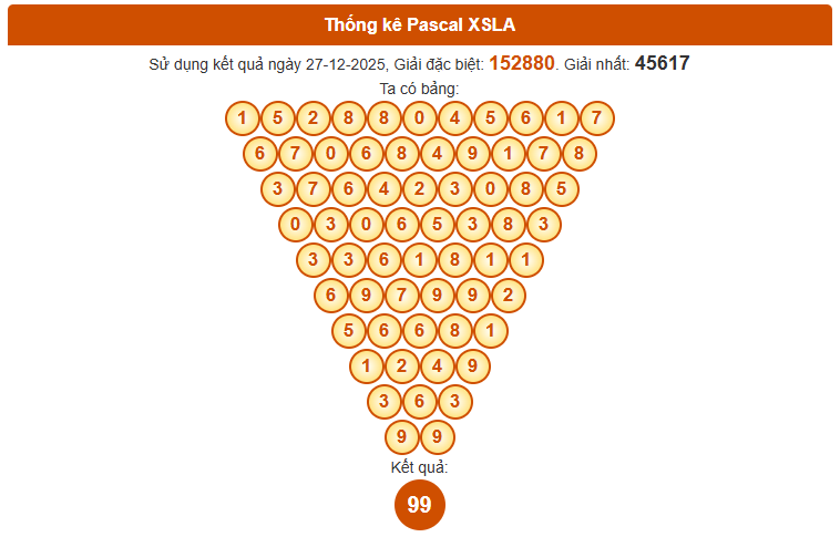 Dự đoán xổ số Long An ngày 3 tháng 1  theo Pascal chính xác 100%