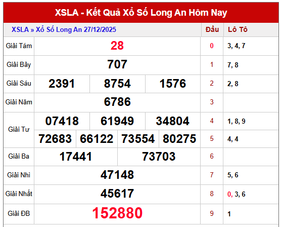 Phân tích KQXS Long An thứ 7 kỳ trước