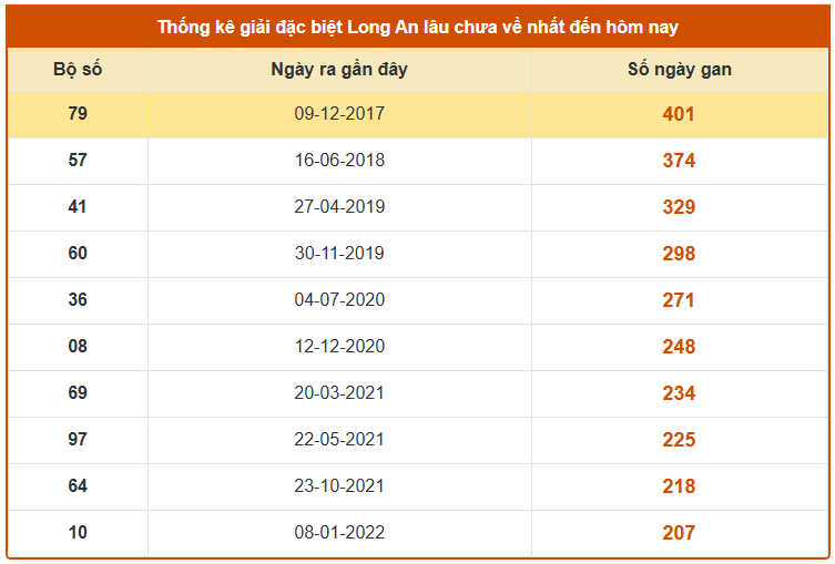 Thống kê giải đặc biệt XSLA lâu chưa về tính đến 3/1