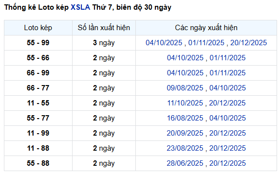 Thống kê lô kép xổ số Long An ngày 3/1/2026 thứ 7 hôm nay