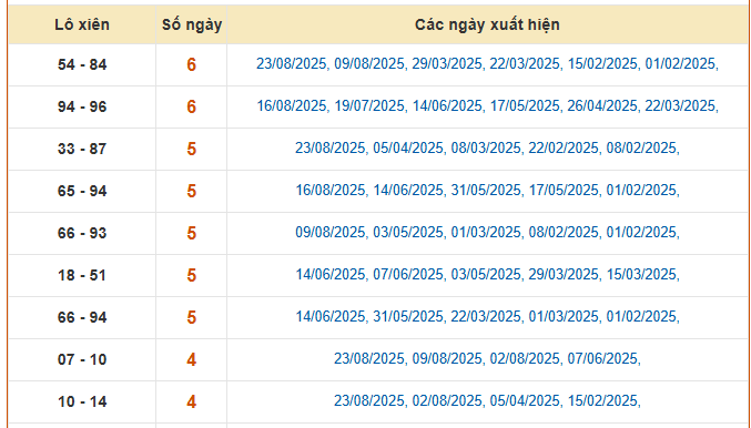 Thống kê lô xiên 2 XS Long An ngày 30/8/2025