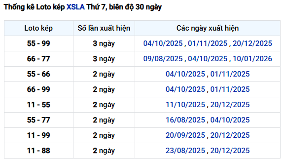 Thống kê lô kép XS Long An ngày 31/1/2026 thứ 7 hôm nay