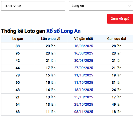 Thống kê lô gan XSLA tính đến 31/1 hôm nay