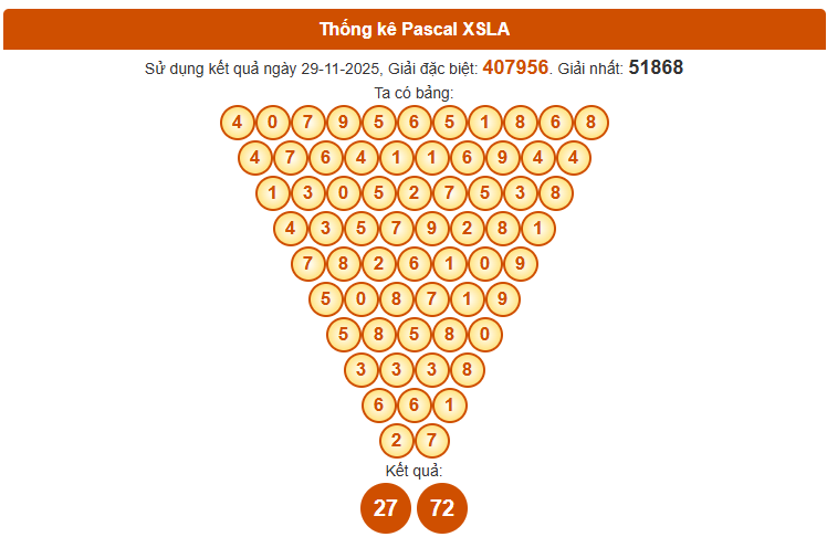Dự đoán xổ số Long An hôm nay ngày 6/12/2025 theo Pascale