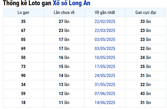 Thống kê lô gan XS Long An ngày 6/9/2025