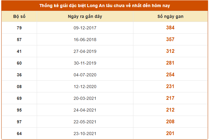 Thống kê giải đặc biệt xổ số Long An lâu chưa về miễn phí