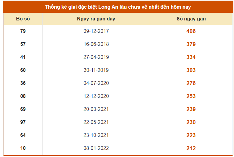 Thống kê giải đặc biệt XS Long An ngày 7/1/2026 lâu chưa về