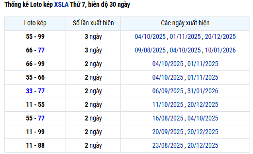 Thống kê lô kép XSLA tính đến 7/1 hôm nay