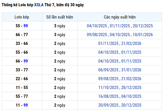 Thống kê lô kép XS Long An ngày 7/2/2026 siêu chính xác