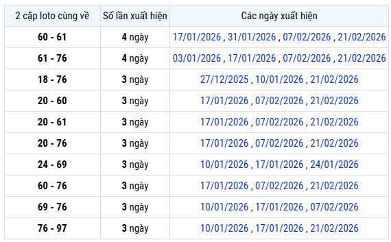 Thống kê lô xiên XSLA tính đến 7/2 hôm nay chuẩn xác