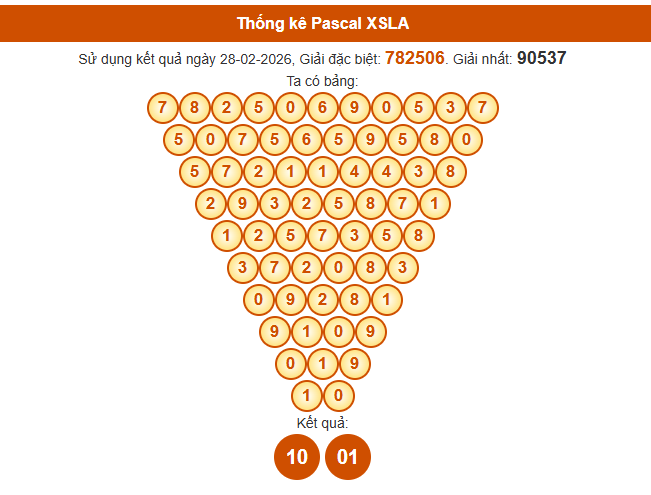 Soi cầu Long An ngày 7 tháng 3 năm 2026 Vip theo Pascal chính xác 100%