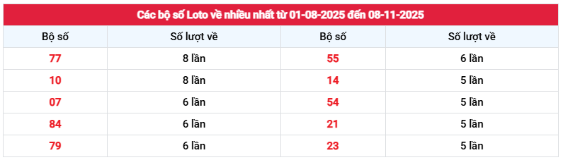 Thống kê bộ số loto về nhiều nhất xổ số Long An ngày 8/11/2025 lâu chưa về