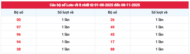 Thống kê bộ số loto về ít nhất XSLA tính đến 8/11