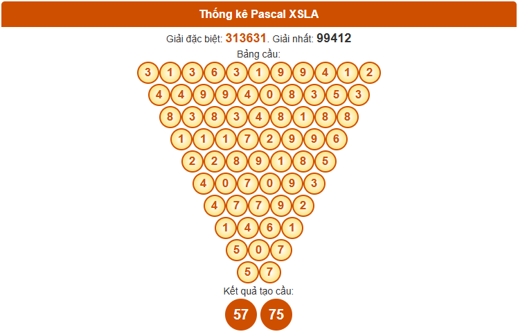 Dự đoán xổ số Long An hôm nay ngày 8 tháng 11 theo Pascale