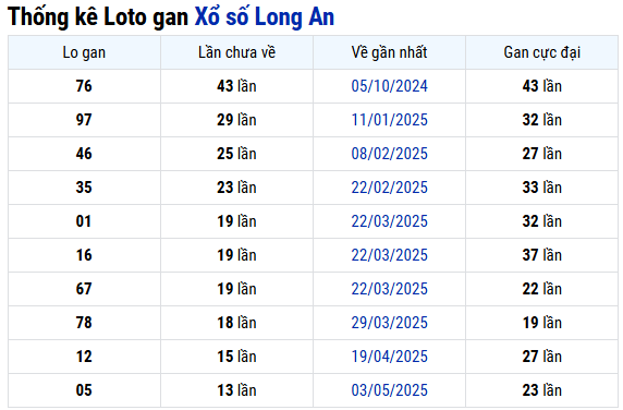 Thống kê lô gan xổ số Long An ngày 9/8/2025