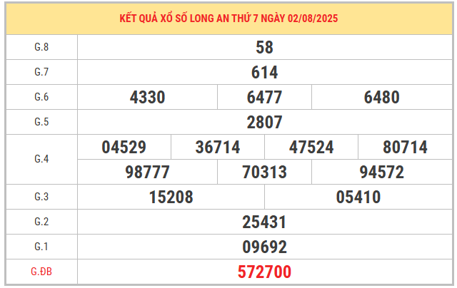 Xem lại kết quả xổ số Long An ngày 2/8/2025 miễn phí