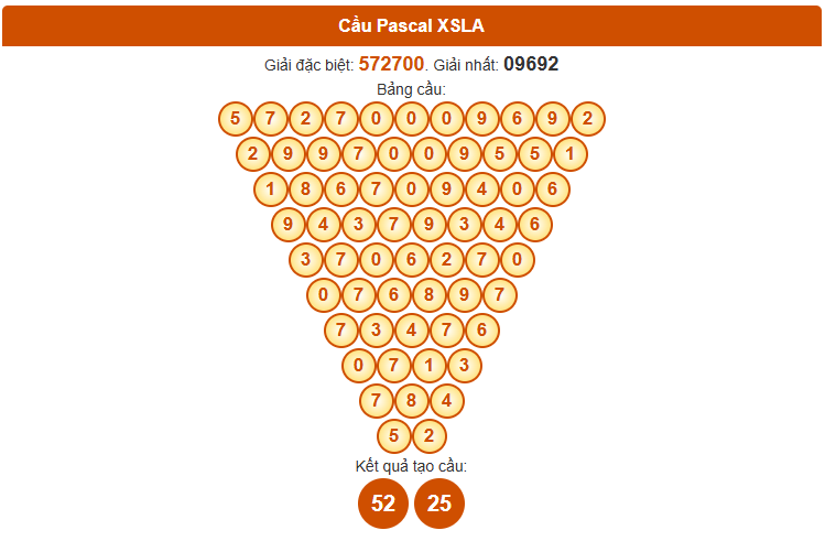 Dự đoán Pascale xổ số Long An 9/8/2025 chính xác