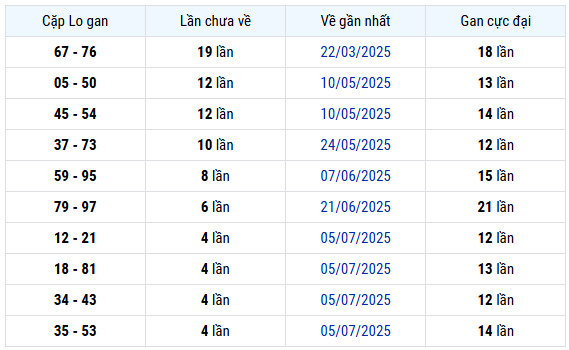 Thống kê cặp lô gan XS Long An miễn phí hôm nay