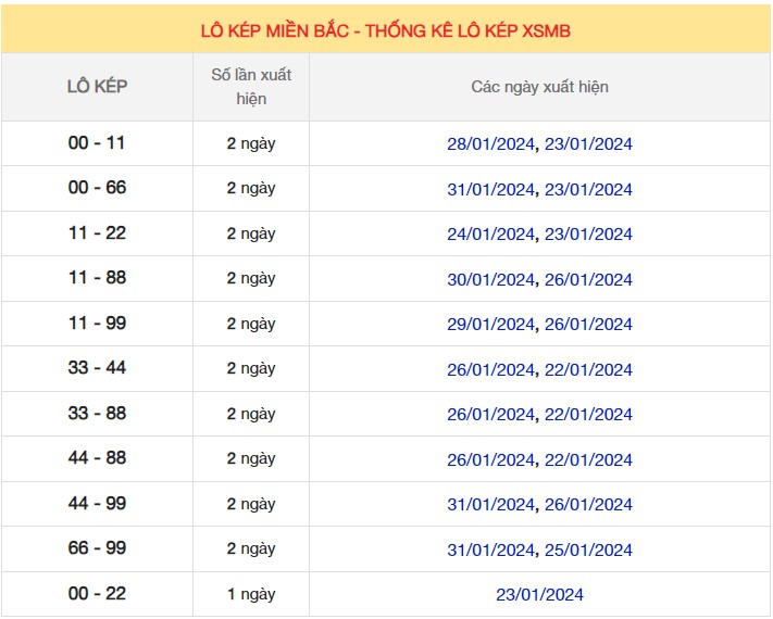 Dự đoán XSMB 1/2/2024 thống kê xổ số miền Bắc thứ 5 hôm nay 7