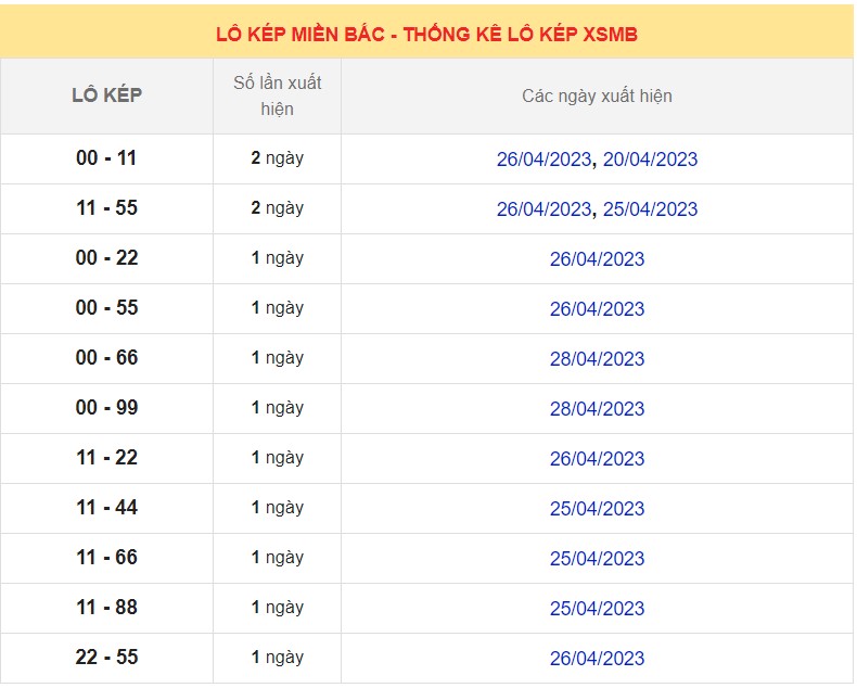 Dự đoán XSMB ngày 1/5/2023 - Thống kê lô VIP Miền Bắc thứ 2 hôm nay