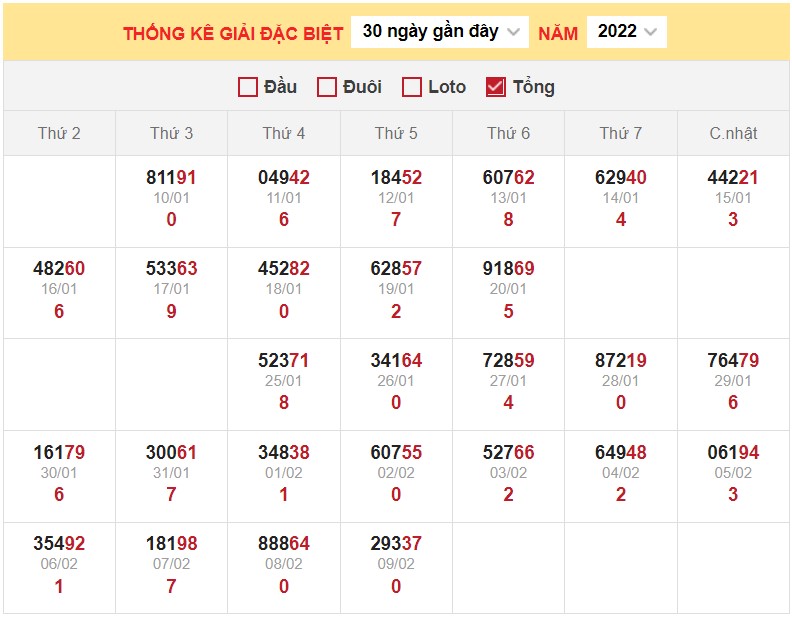 Dự đoán XSMB ngày 10/2/2023 - Thống kê miền Bắc 10/2 siêu chuẩn xác 3