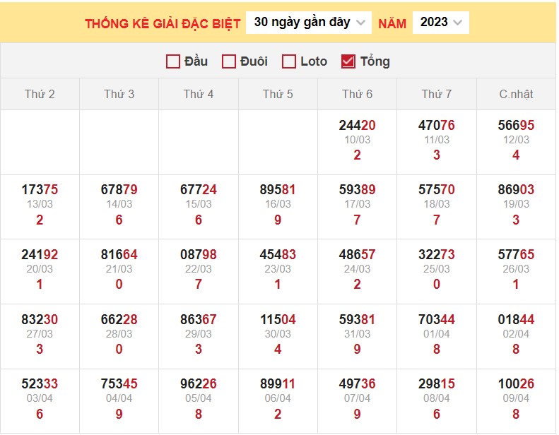 Dự đoán XSMB ngày 10/4/2023 - Thống kê lô VIP Miền Bắc thứ 2 hôm nay 3